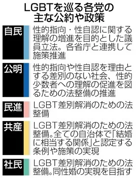 LGBTと衆院選 自民党は慎重 一方で同性婚の実現の声も
